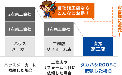 自己施工店なら こんなにお得！