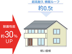 地震による揺れを軽減