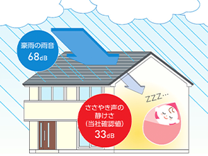 雨音や地震の揺れを軽減